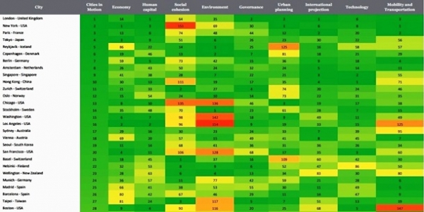 Названы самые развитые города в мире: Киев &ndash; во второй сотне